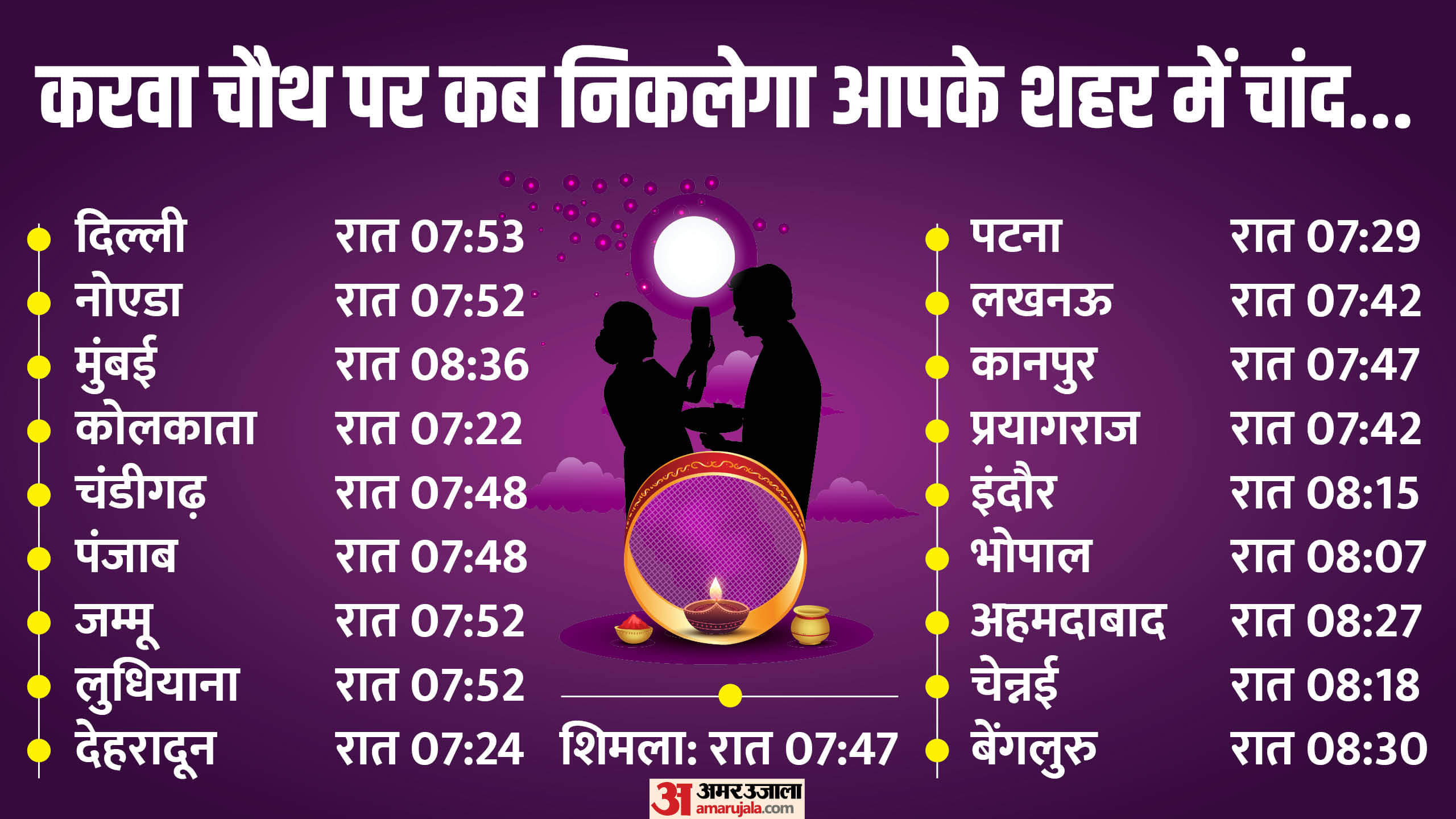Karwa Chauth 2024 Moon Time Today in Different Cities Karva Chauth Chand Kab Niklega News in Hindi