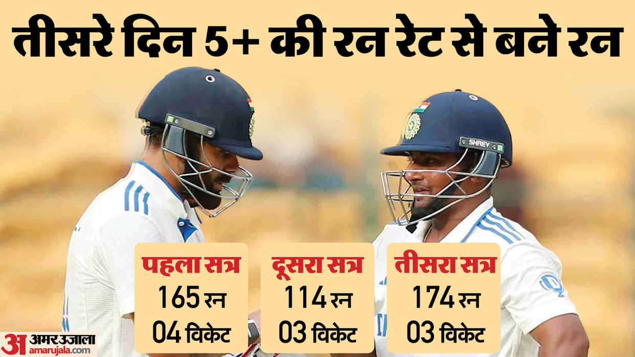 India vs New Zealand 1st Test third day match report and scorecard analysis in hindi news and updates