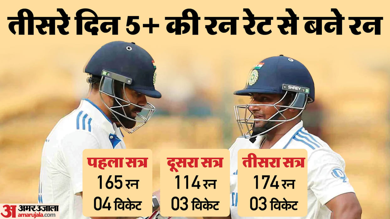 India vs New Zealand 1st Test third day match report and scorecard analysis in hindi news and updates