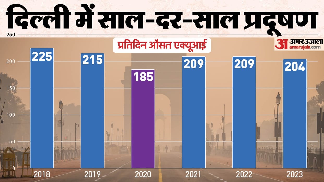 What is GRAP to curb pollution in Delhi and its effectiveness news in hindi
