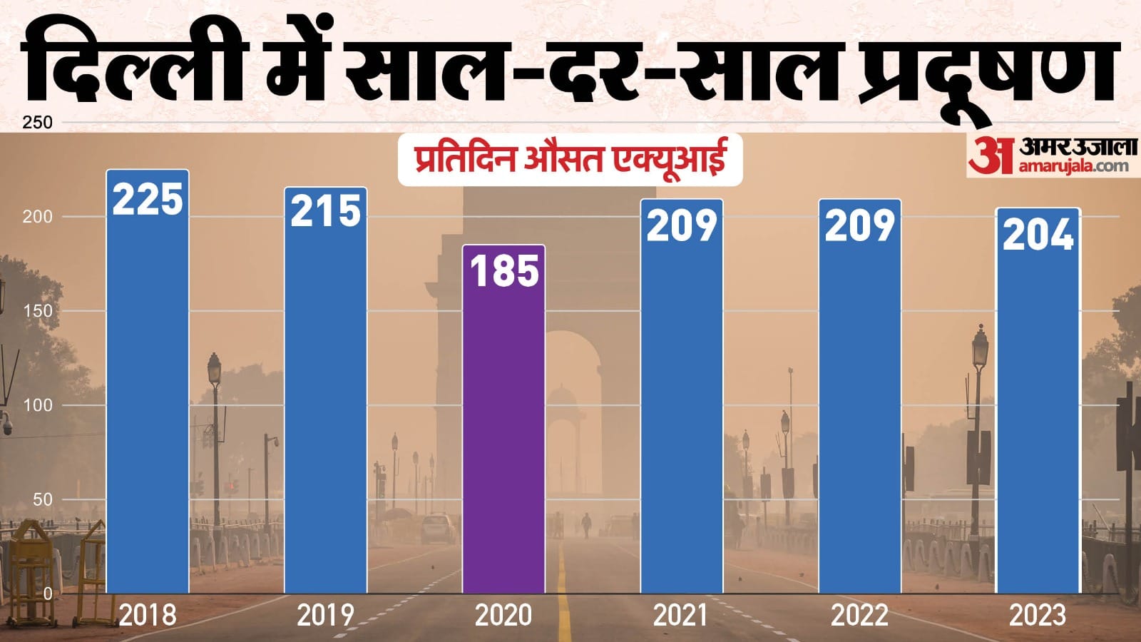 Delhi air is most polluted in the country AQI crosses 300