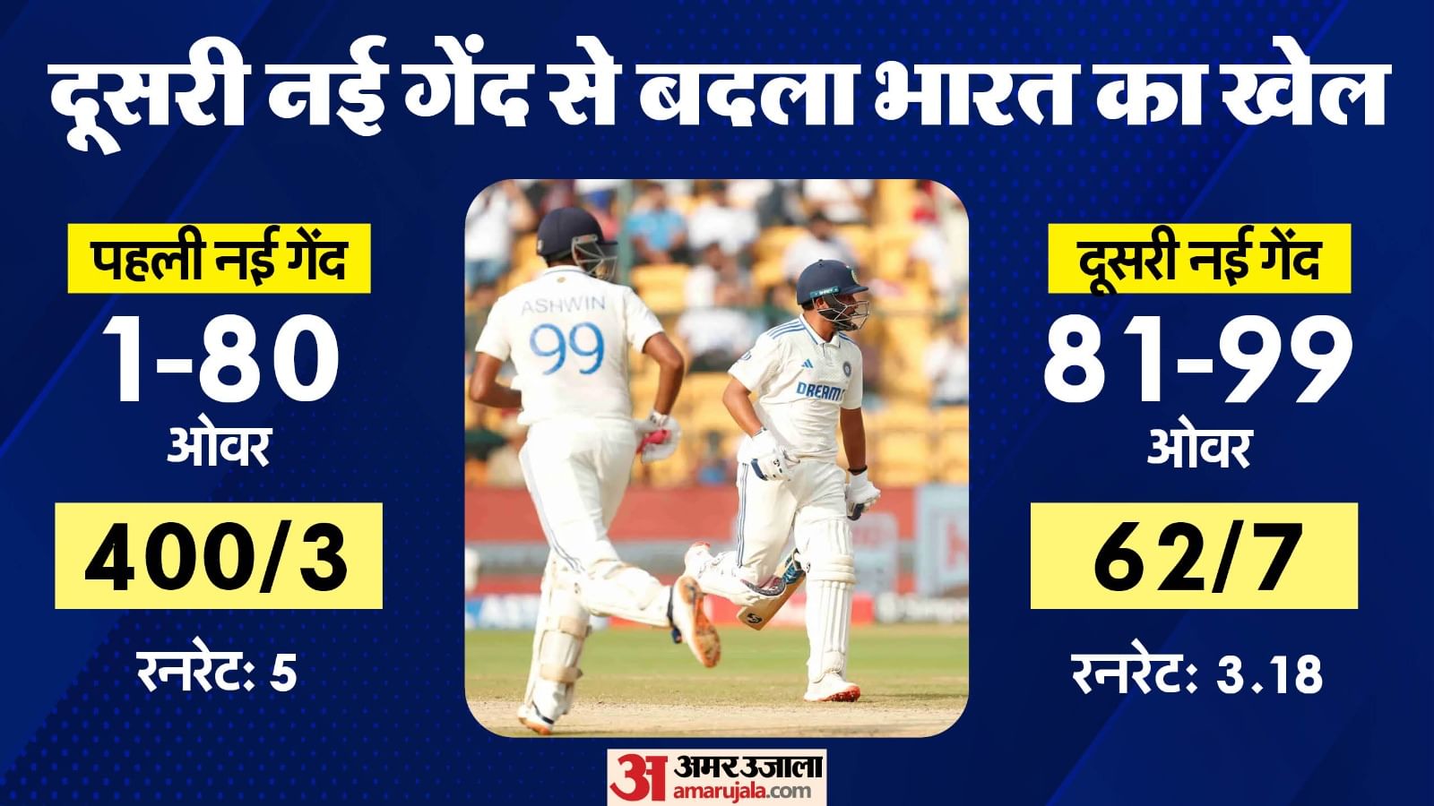 Ind Vs Nz Ist Test India Gives Target Of 107 Runs Rishabh Misses