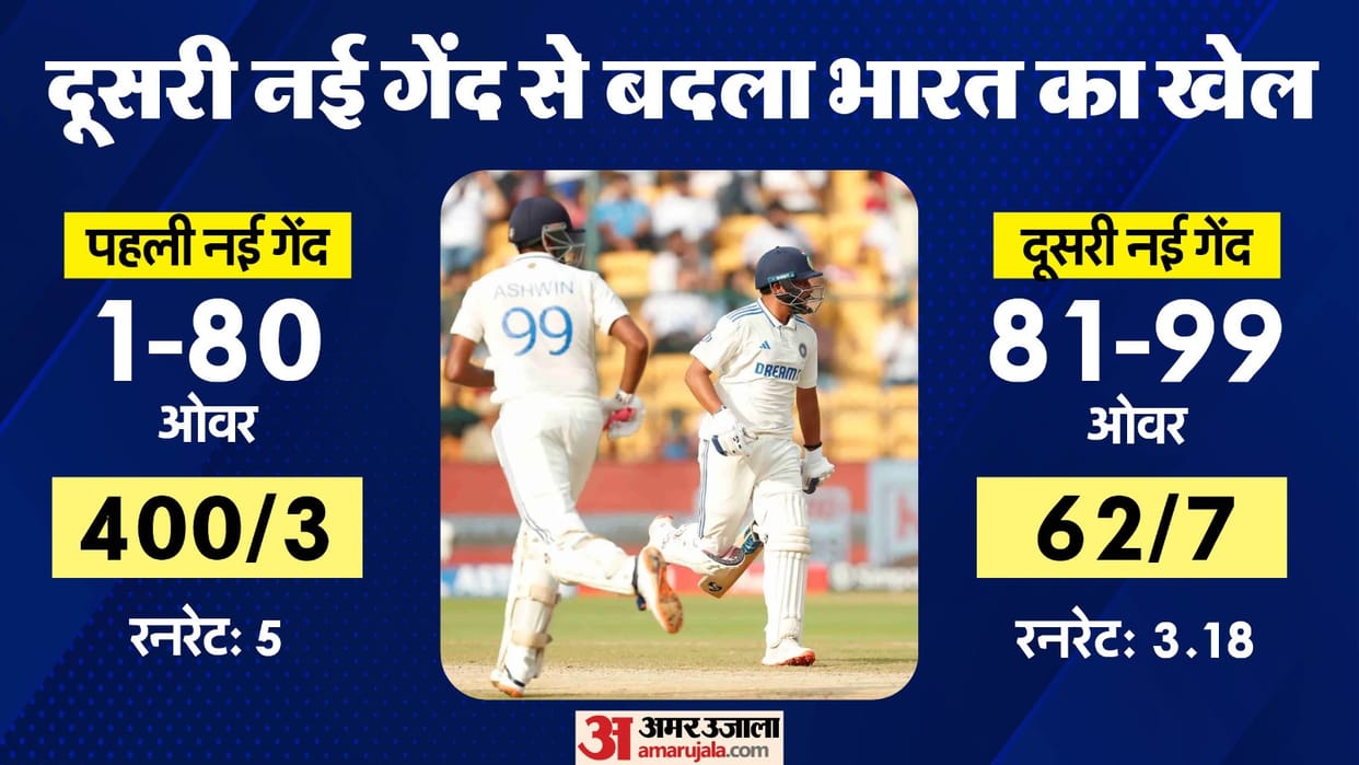 ind vs nz ist test: india gives target of 107 runs rishabh misses century sarfaraz hits 150 day 4 scorecard