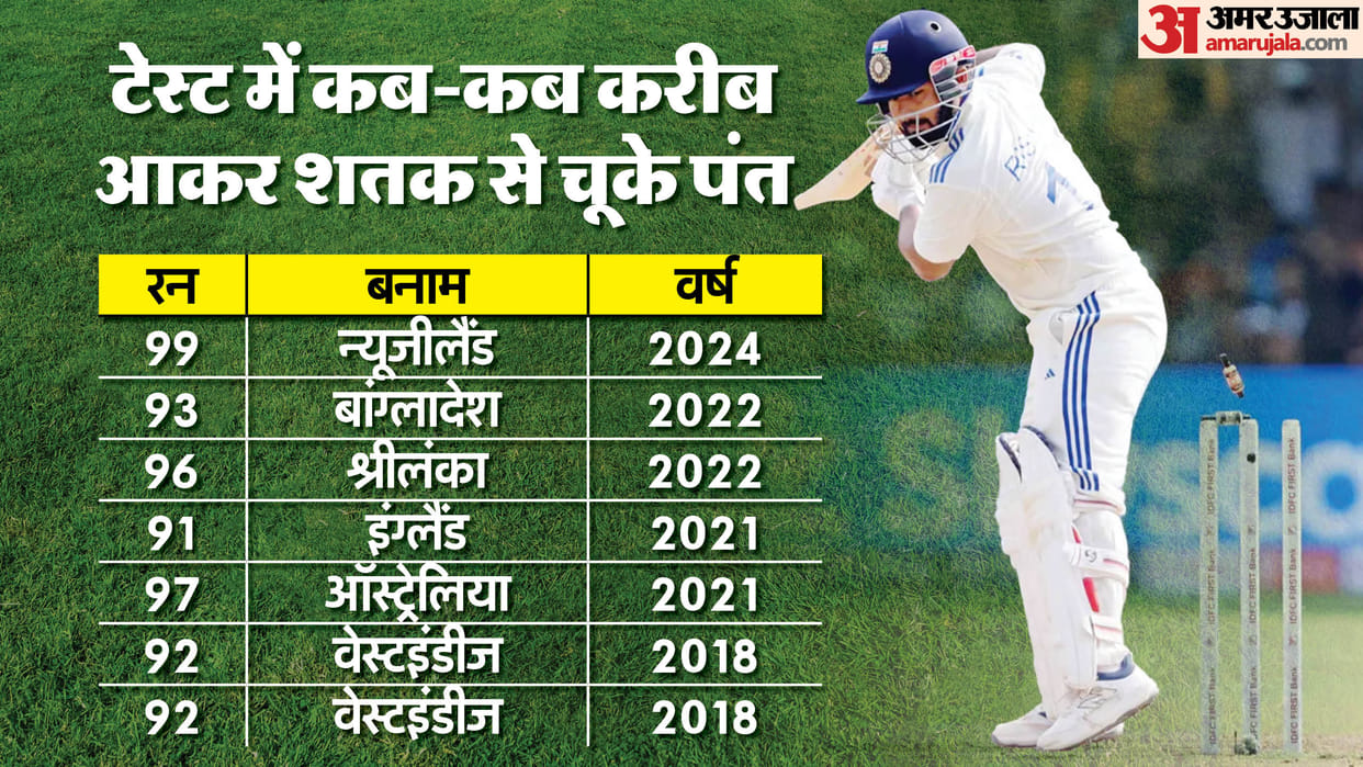 Rishabh Pant became the 10th Indian batter to get out on 99 runs joins Dhoni Sourav Ganguly in unwanted list