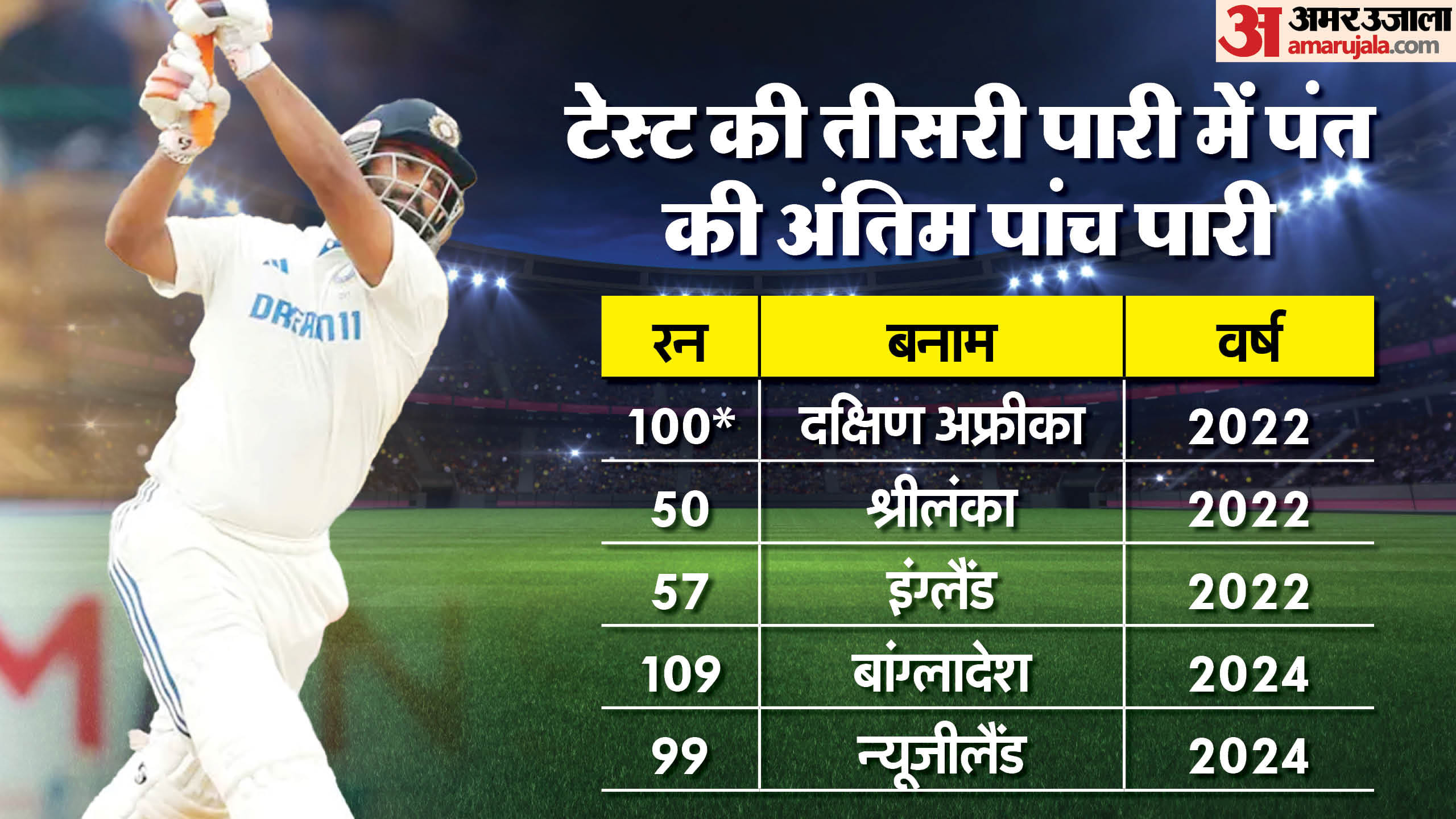 Rishabh Pant became the 10th Indian batter to get out on 99 runs joins Dhoni Sourav Ganguly in unwanted list