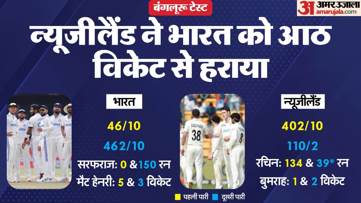 IND vs NZ Test: New Zealand defeat India at home after 36 years, Team India consecutive winning streak broken