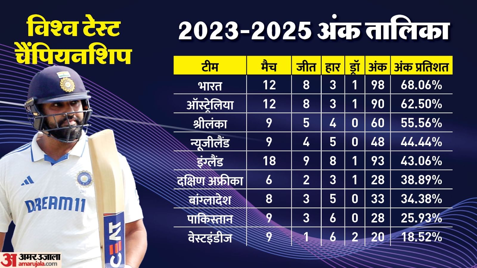 Wtc Points Table 202325 Update Ind Vs Nz 1st Test Result India Team Chances To Enter Finals
