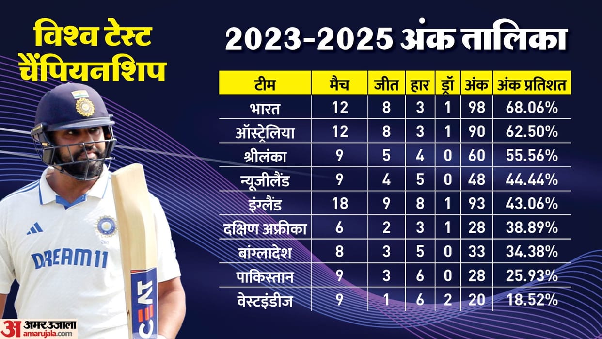 Wtc Points Table 2023-25 Update Ind vs NZ 1st Test Result India Team Chances to Enter Finals