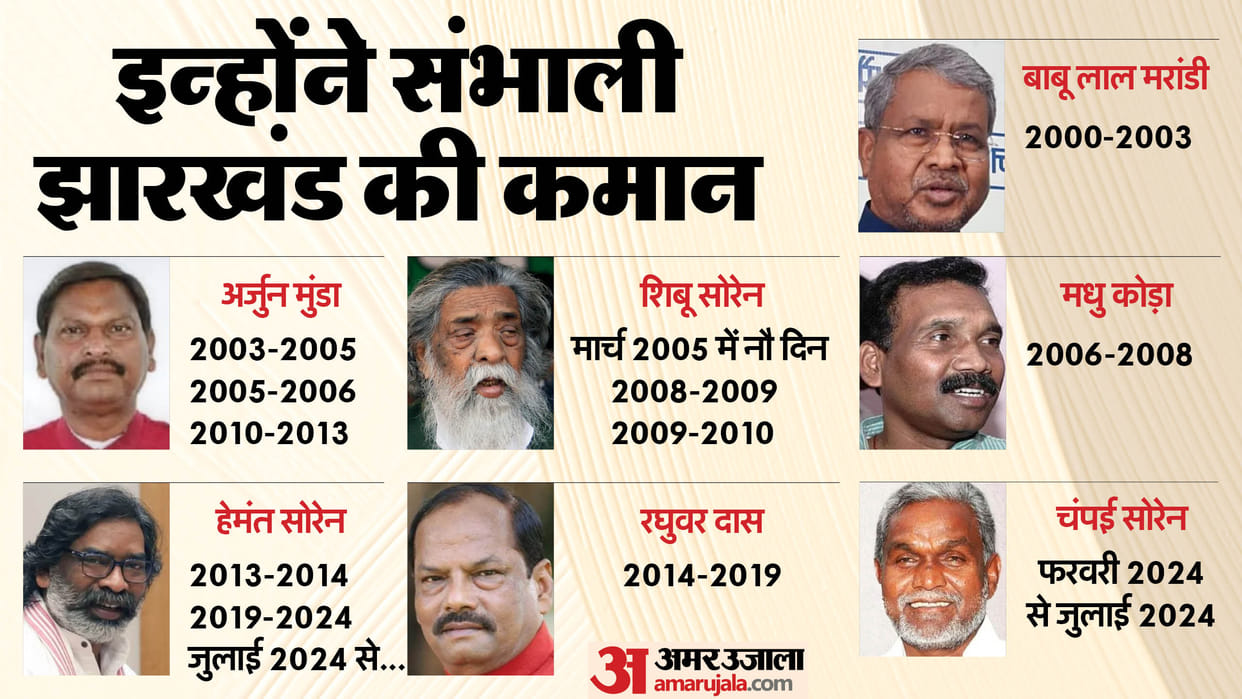 Jharkhand coalition governments and previous assembly election results news in hindi