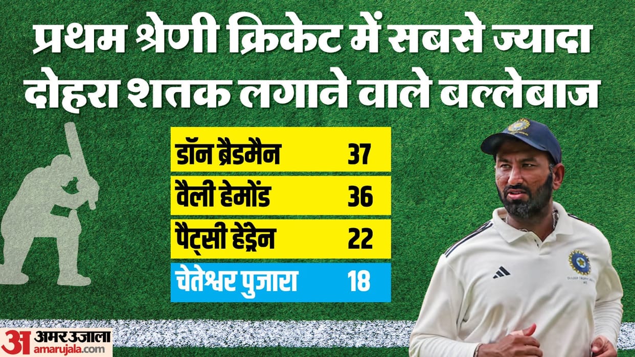 India and Saurashtra batter Cheteshwar Pujara equalled record for the most double centuries in Ranji Trophy