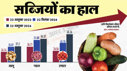 Inflation of vegetables edible oils and daily use things in festive season news in hindi