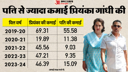 wayanad election result priyanka gandhi profile and political career news in hindi