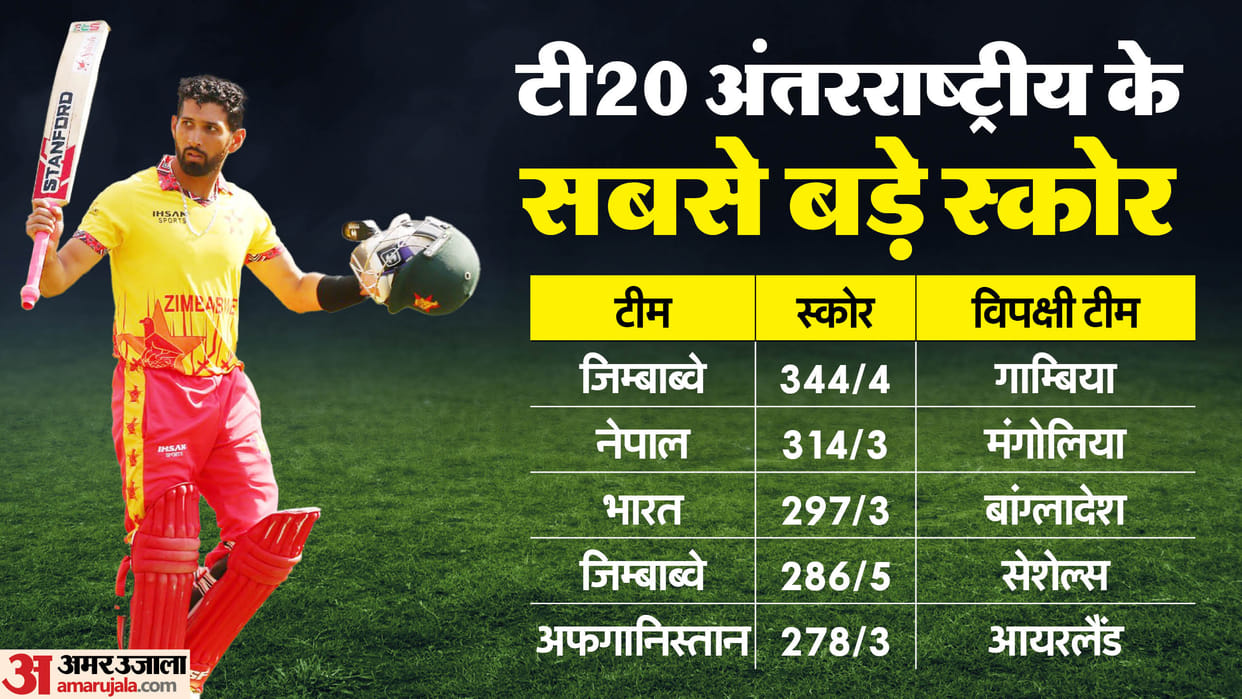ZIM vs GM: Sikandar Raza hit a century in 33 balls made the highest score in T20I, left Nepal behind