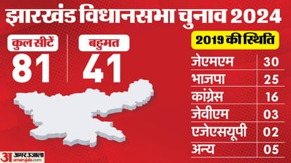 Jharkhand Assembly Election 2024 Phase one Candidates ADR Report news in hindi