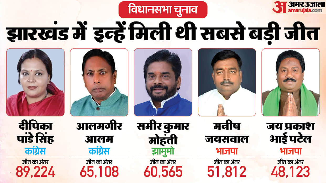 2019 Jharkhand assembly election highest and lowest margin win news in hindi