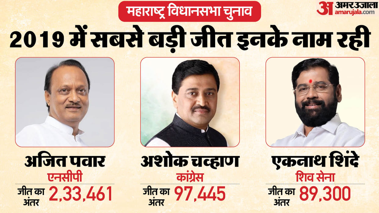 2019 maharashtra assembly election highest and lowest margin win news in hindi