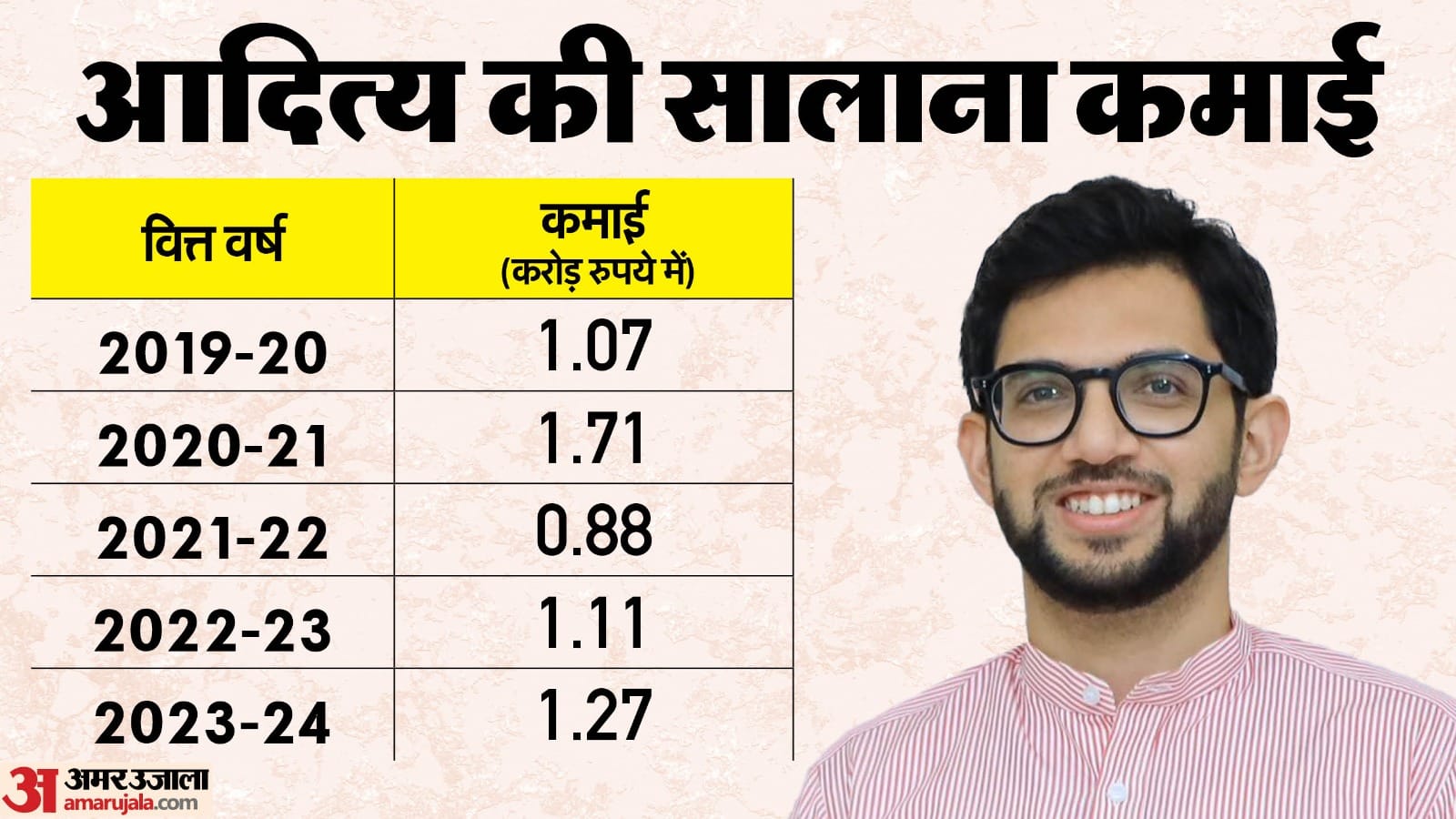 आदित्य ठाकरे का चुनावी हलफनामा