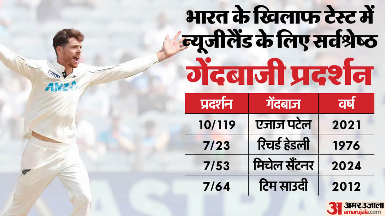 Mitchell Santner picked up his maiden five-wicket haul and finished with seven wickets against India