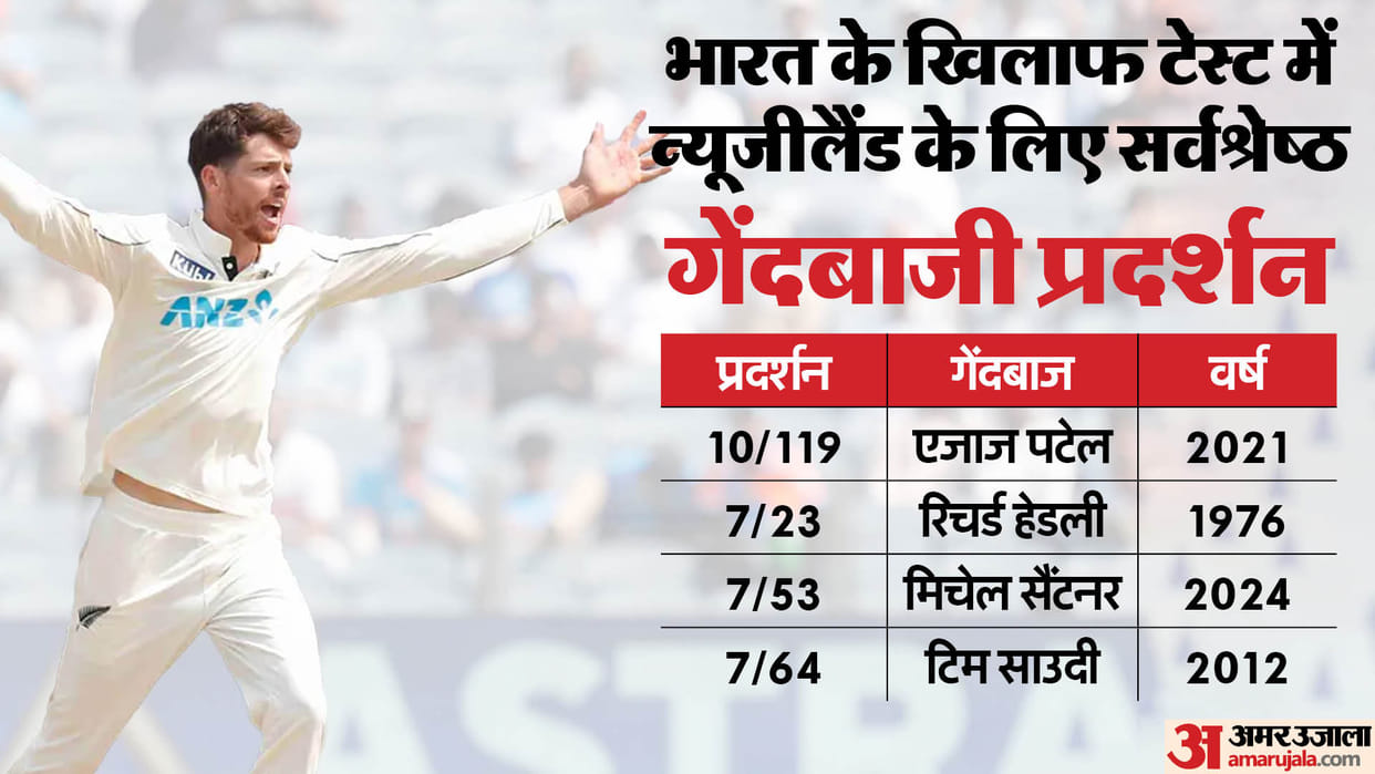 Mitchell Santner picked up his maiden five-wicket haul and finished with seven wickets against India