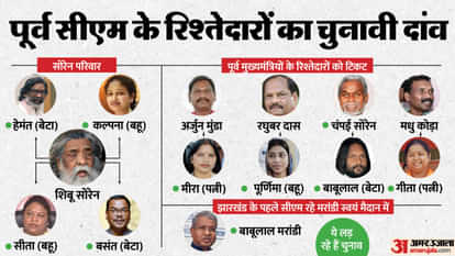 Jharkhand: झारखंड के इतिहास के सभी मुख्यमंत्री या उनके रिश्तेदार लड़ रहे चुनाव, जानें कहां से कौन उतरा Jharkhand all seven chief minister family members contesting 2024 assembly election news in hindi