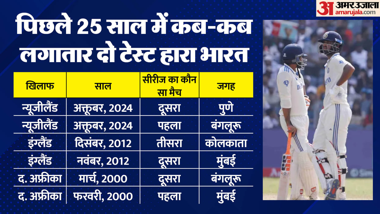 IND vs NZ 2nd Test 2024 Result India Lost Home Test Series against New Zealand Know Records and Stats