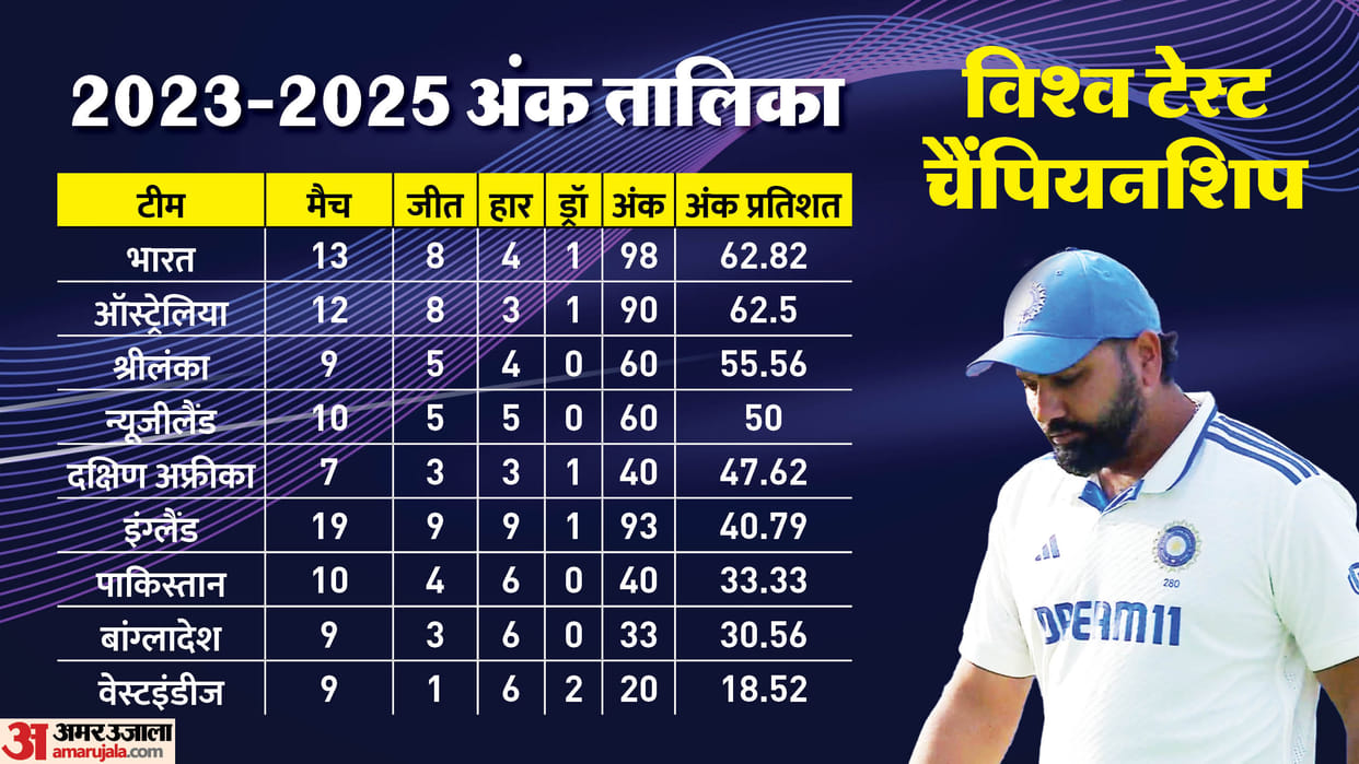 WTC Points Table 2023-25 Update IND vs NZ 2nd Test Result ICC Teams Ranking Position New Zealand beats India