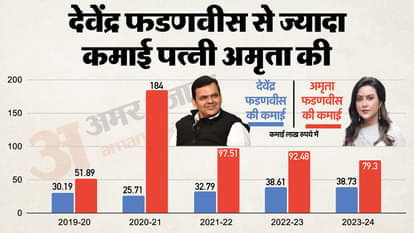देवेंद्र फडणवीस का चुनावी हलफनामा