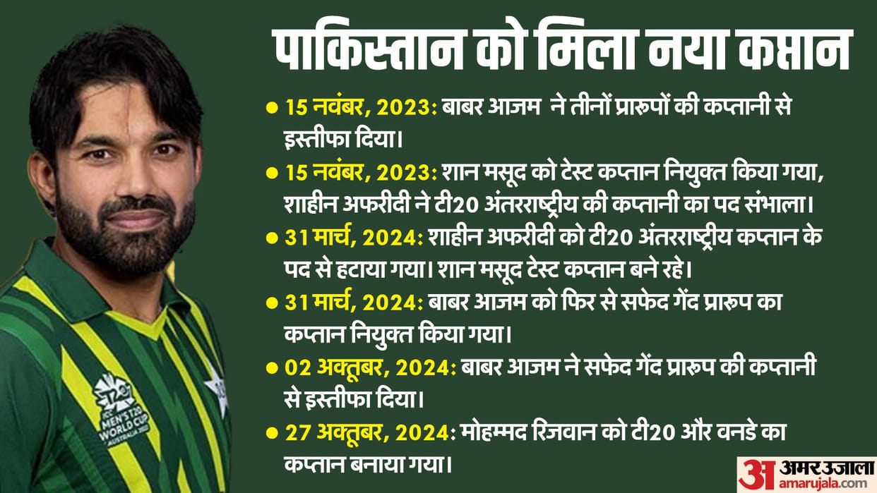 PCB Announced Mohammad Rizwan as Pakistan Captain for White Ball T20 ODI Cricket News in Hindi
