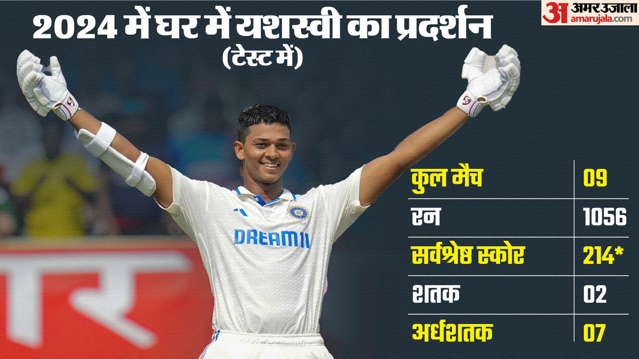 Indian Players with Most Runs in a Calendar Year in Home Tests Cricket Yashasvi Jaiswal IND vs NZ 2nd Test