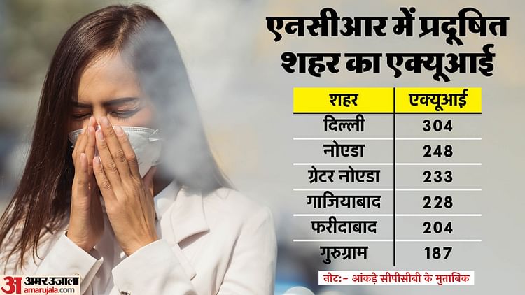 Delhi Aqi Crossed 300 Grape Three Will Be Implemented Soon – Amar Ujala Hindi News Live