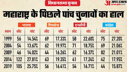 Last five assembly election results of Maharashtra and list of Chief Ministers news in hindi