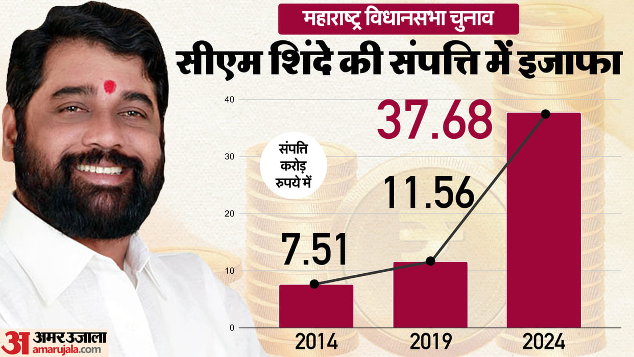 CM Eknath Shinde Election Affidavit in maharashtra assembly election 2024 news in hindi