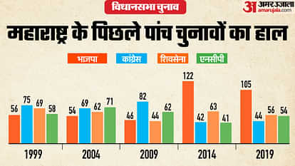 Last five assembly election results of Maharashtra and list of Chief Ministers news in hindi