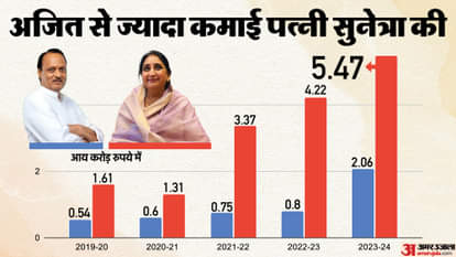 Maharashtra Deputy CM Ajit Pawar election affidavit news in hindi