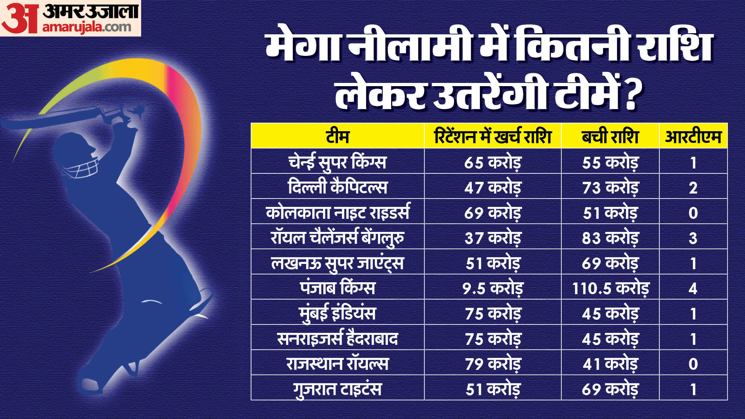IPL 2025 Mega Auction team Punjab with biggest purse remain Rajasthan with least funds Know possible strategy