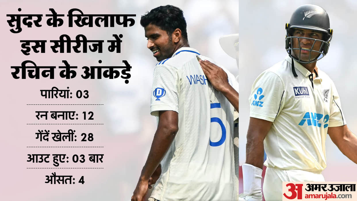 IND vs NZ: India got Rachin Ravindra weakness in Washington Sundar, got out in 3rd consecutive innings, video