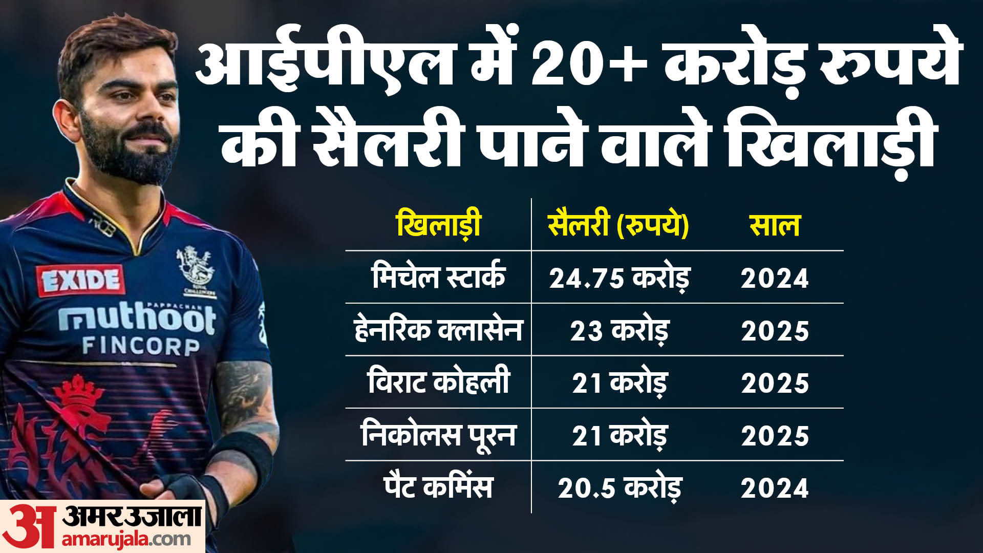 IPL 2025: Virat Kohli first Indian to get salary of Rs 20+ crore in IPL, five players in list