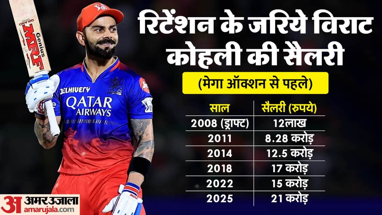 IPL 2025: Virat Kohli first Indian to get salary of Rs 20+ crore in IPL, five players in list