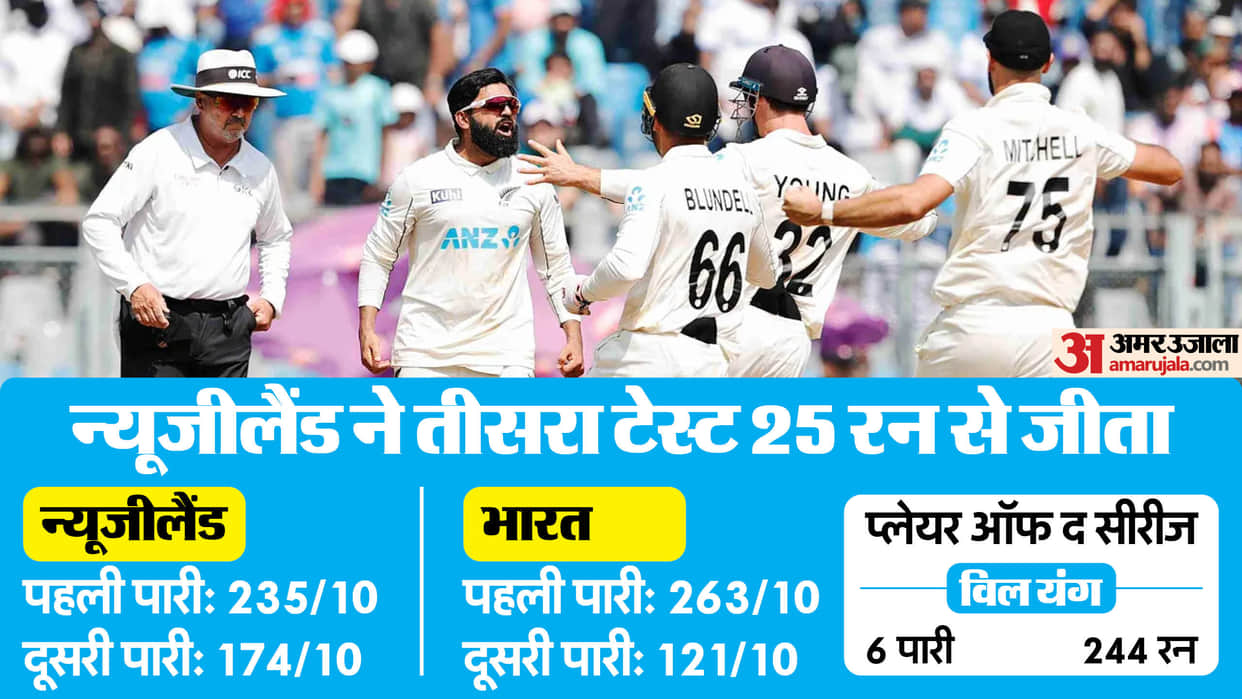 IND vs NZ 3rd Test Day 3 Highlights: New Zealand Beats India Key Highlights Scorecard Result Match Summary