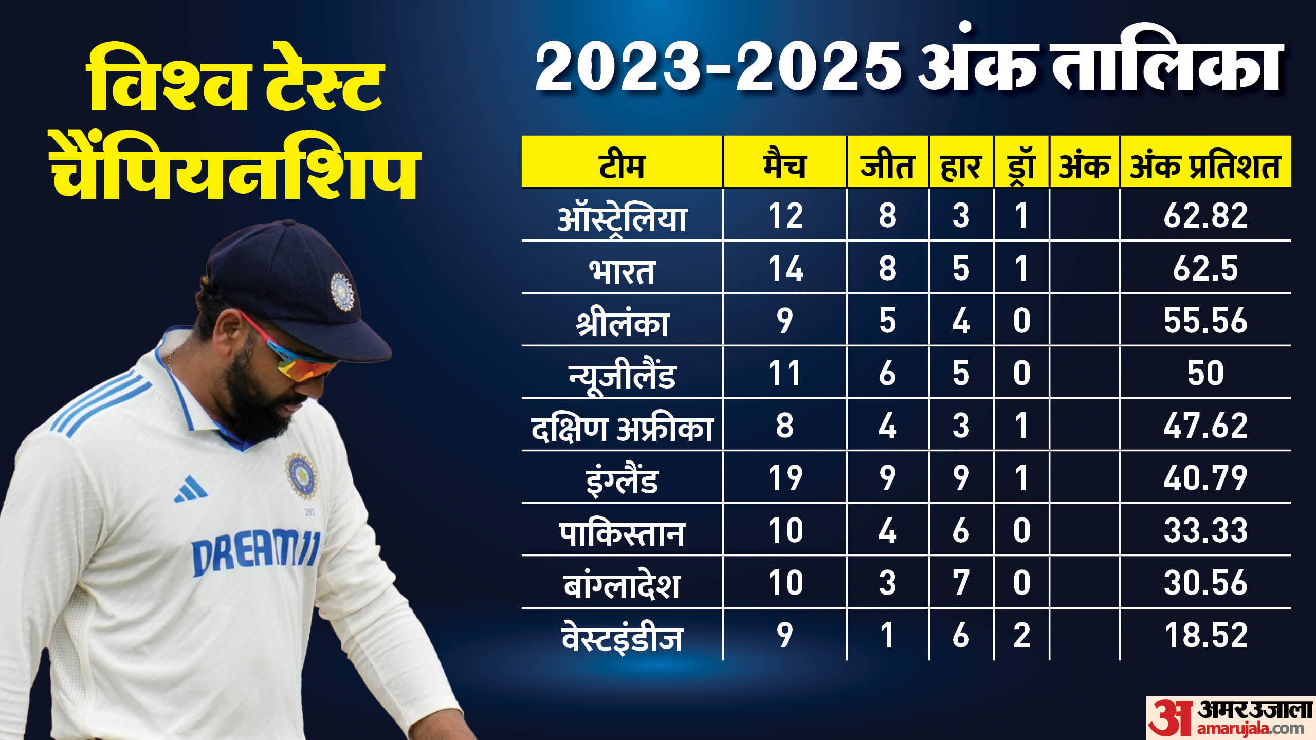 Wtc Points Table 202325 Update Ind Vs Nz 3rd Test Result Icc Teams