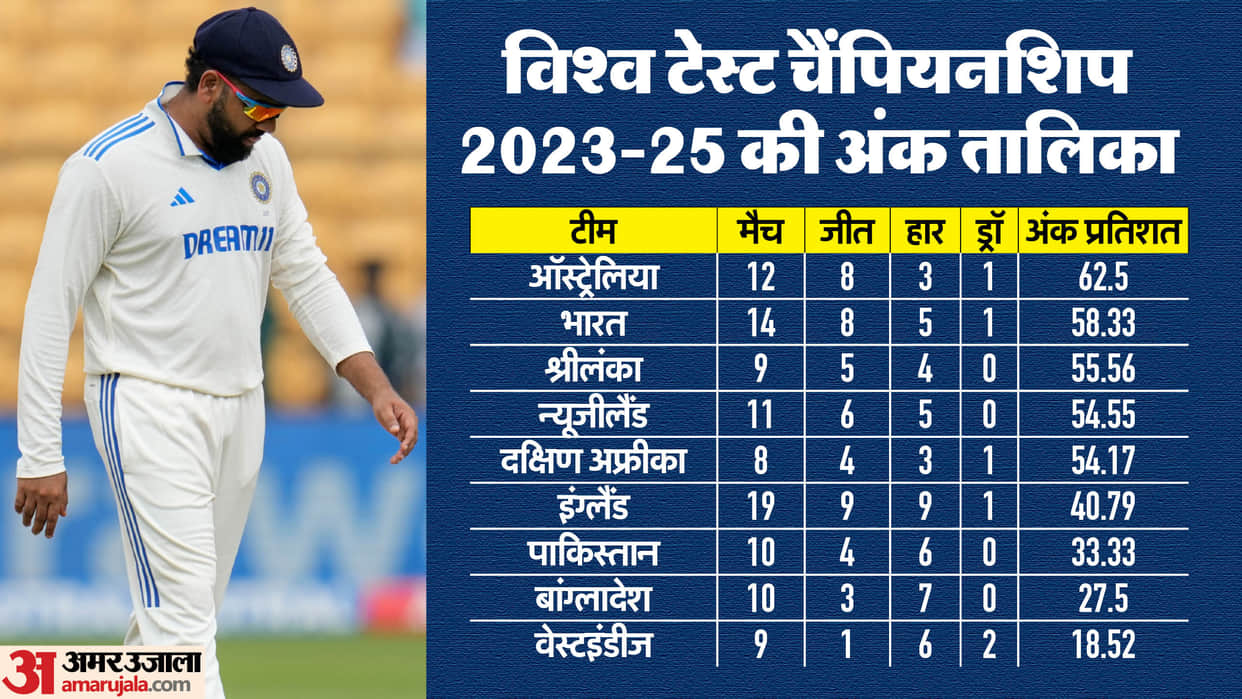 WTC Points Table 2023-25 Update IND vs NZ 3rd Test Result ICC Teams Ranking Position New Zealand beats India