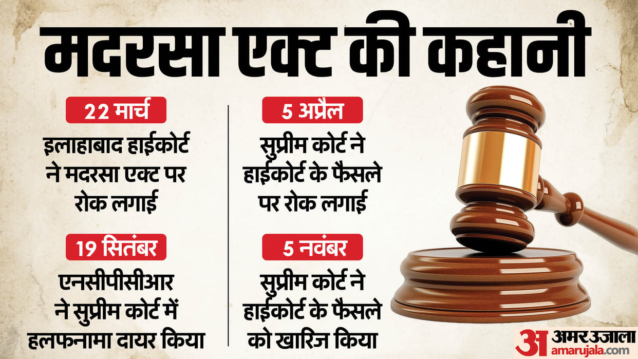 Supreme Court overturned the Allahabad High Court's decision on the Madrasa Act