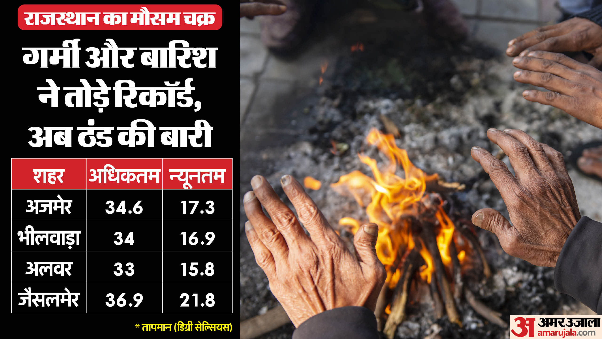 राजस्थान में ठंड की दस्तक।