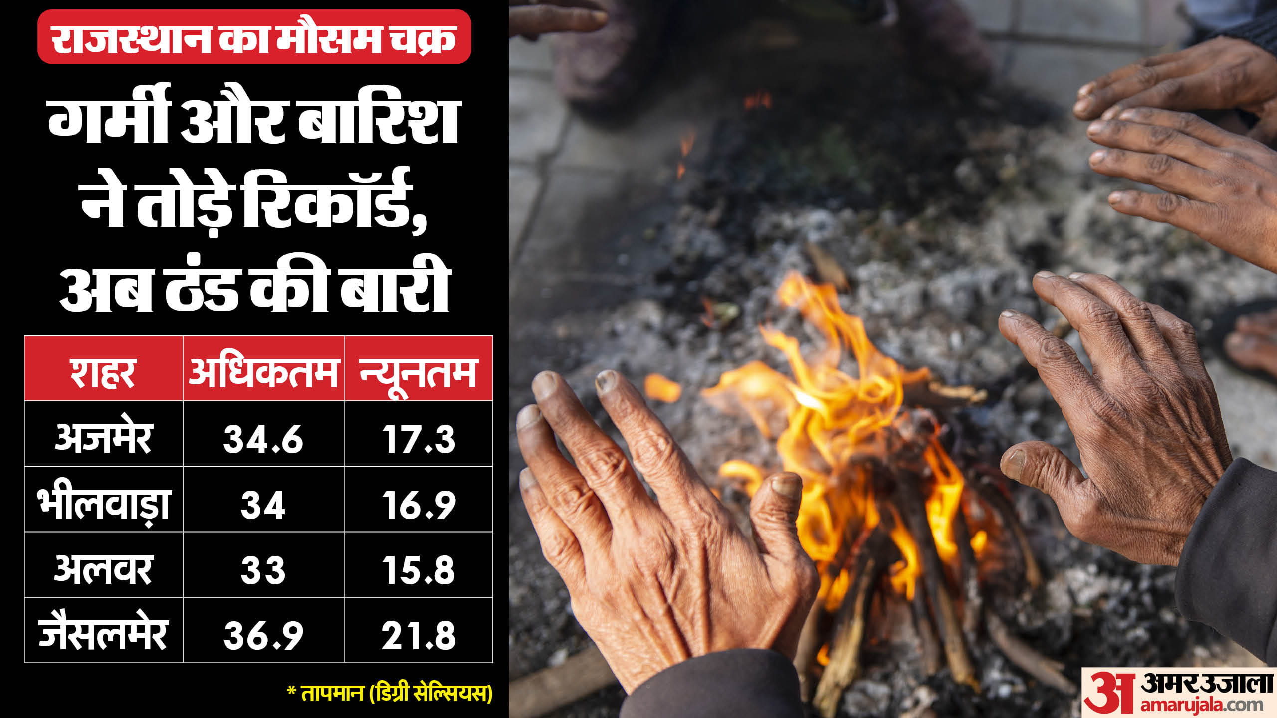 राजस्थान में ठंड की दस्तक।