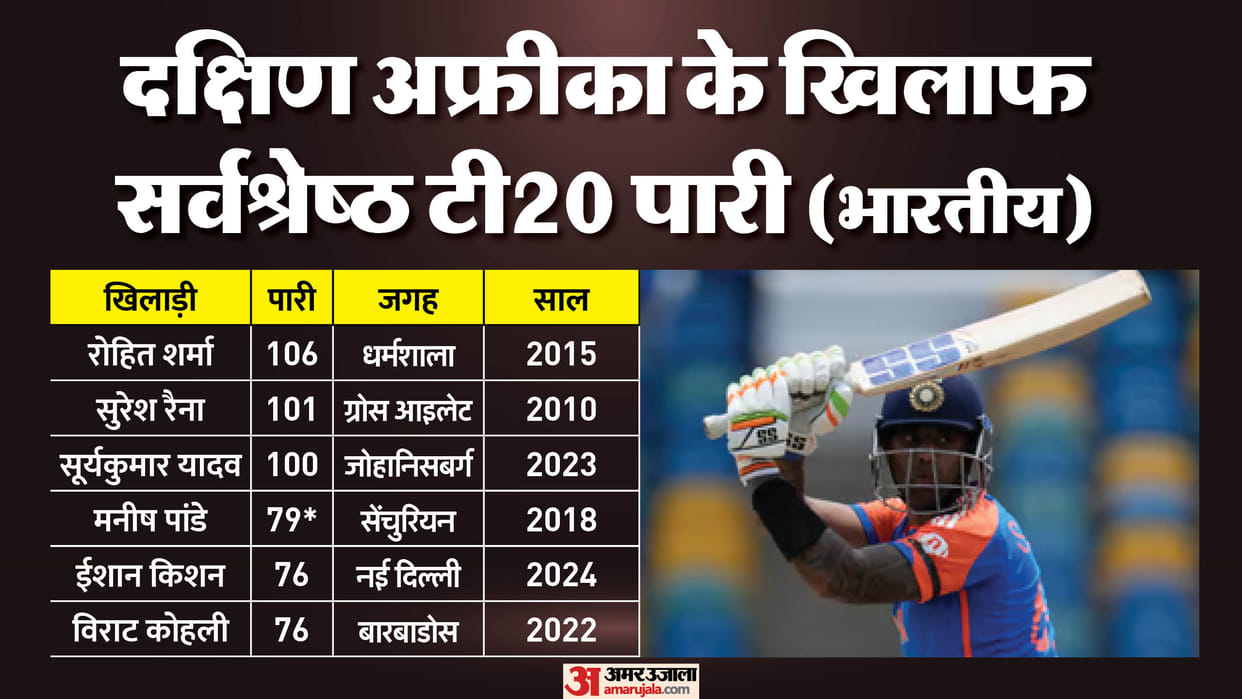 IND vs SA: India Batter with Most runs in T20 against South Africa, only one in Suryakumar Yadav current team