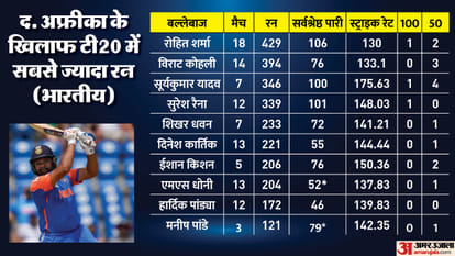 IND vs SA: India Batter with Most runs in T20 against South Africa, only one in Suryakumar Yadav current team