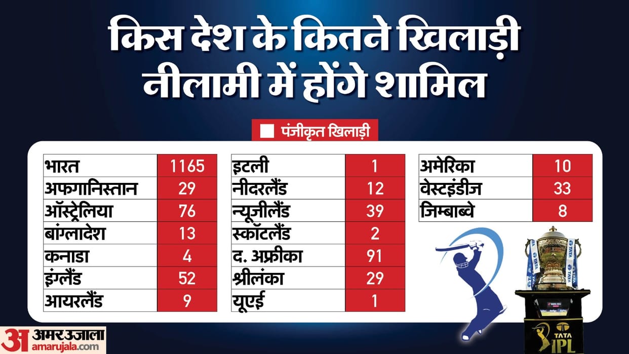 Rishabh Pant KL Rahul Starc list highest base price in IPL mega Auction Ben Stokes missing in list