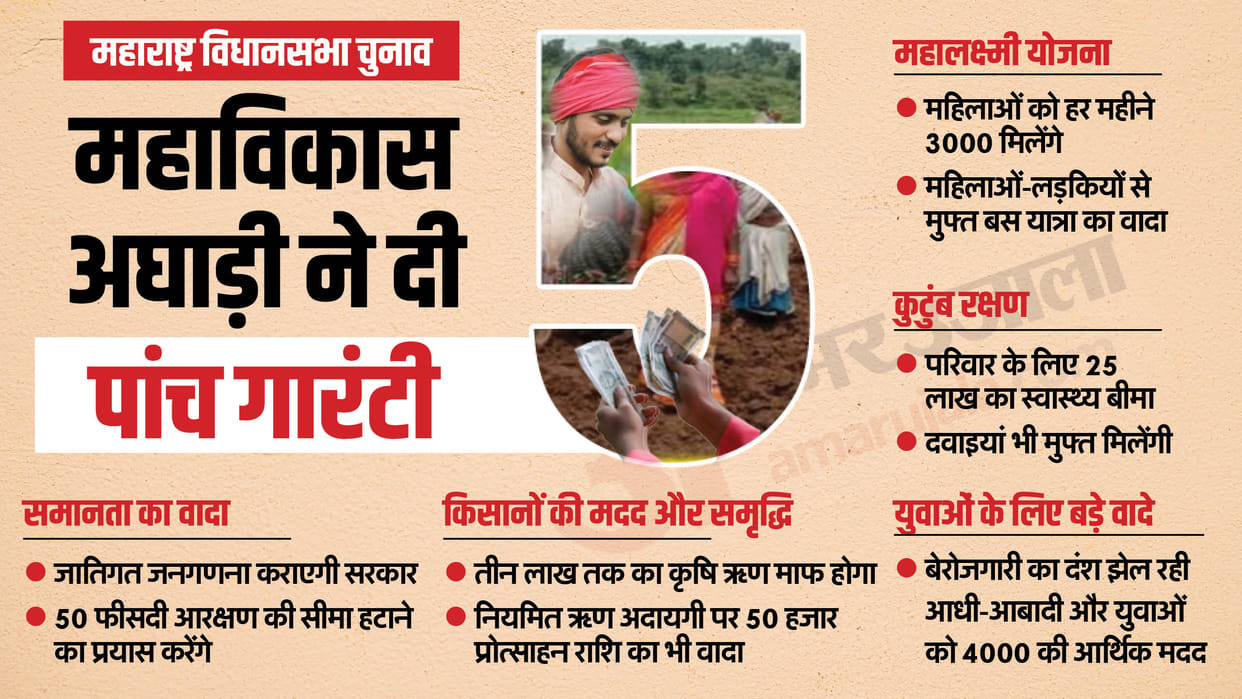 Maharashtra Assembly Elections 2024 Maha Vikas Aghadi Manifesto Updates MVA Poll promises news in hindi