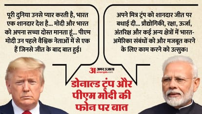Donald Trump Victory PM Narendra Modi Phone Call Updates great conversation with my friend