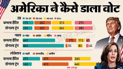 Donald Trump victory reasons and why kamala harris lost news in hindi